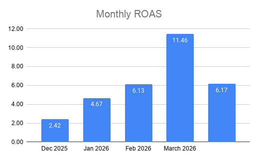 Just In Trend Monthly ROAS