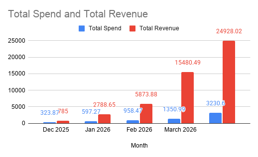 Just In Trend Total Spend and Revenue